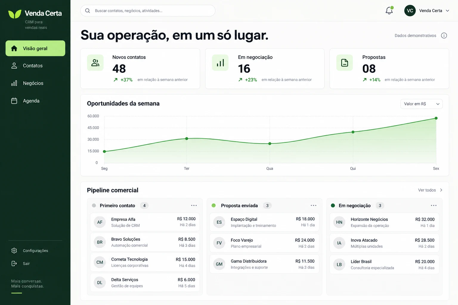 Painel Venda Certa para organizar contatos e propostas comerciais.